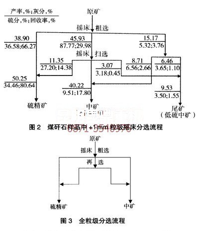 云南昆明黃鐵礦選礦設(shè)備廠家針對(duì)不同粒級(jí)物料的分選流程