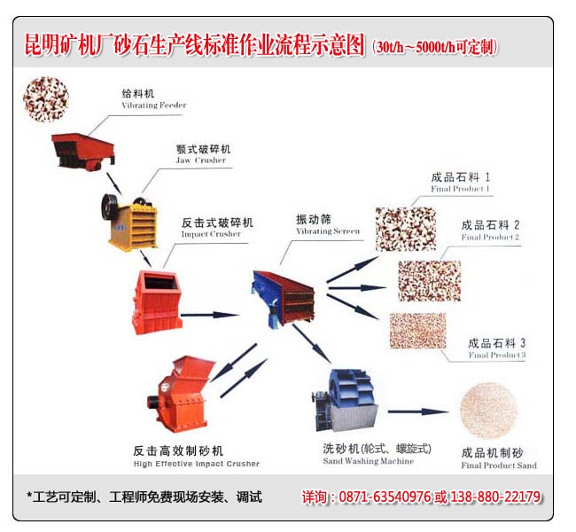 昆明礦機(jī)廠砂石線工作流程示意圖